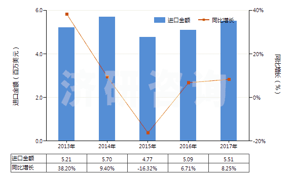 2013-2017年中國(guó)氯乙烯聚合物制糊墻品(本章注釋九所規(guī)定的糊墻品)(HS39181010)進(jìn)口總額及增速統(tǒng)計(jì) 2013-2017年中國(guó)氯乙烯聚合物制糊墻品(本章注釋九所規(guī)定的糊墻品)(HS39181010)進(jìn)口總額及增速統(tǒng)計(jì)